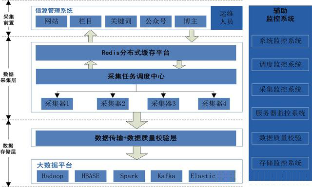 以大数据平台为基础的互联网数据采集平台架构介绍