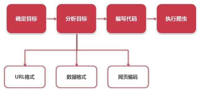 Python网页数据抓取实战